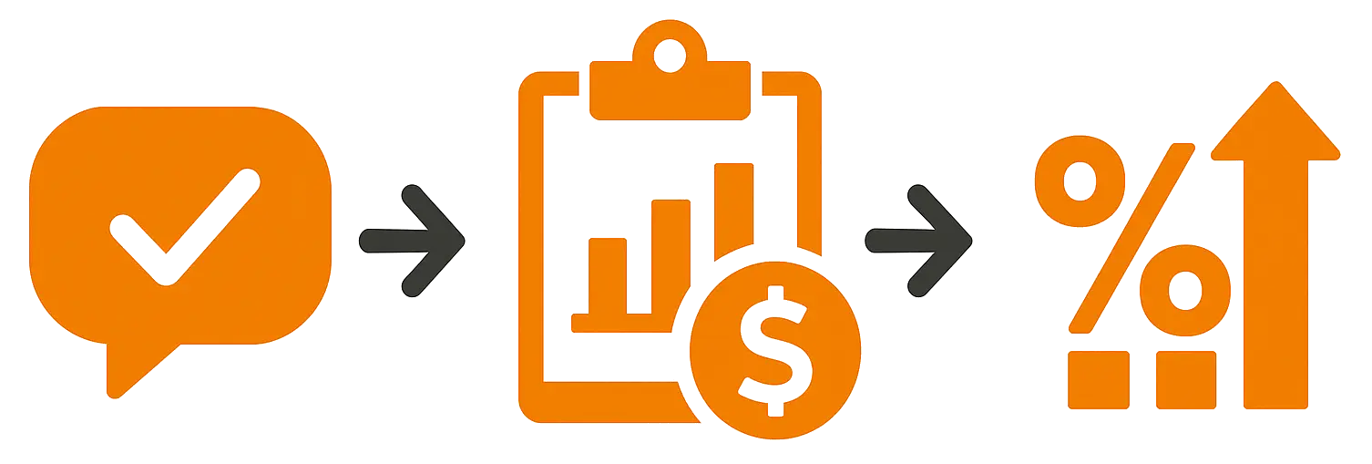 Infografik: Qualität prüfen → Budget steuern → Wachstum sichern